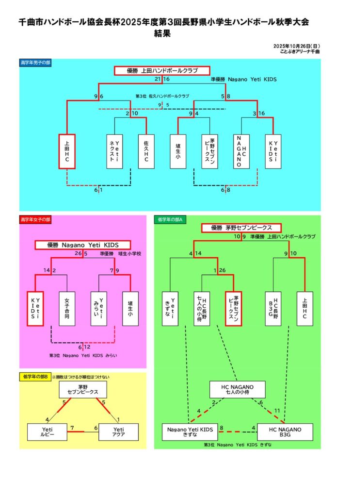 第３回長野県小学生ハンドボール秋季大会　結果